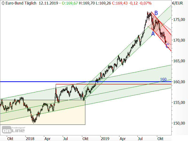 Bund-Future - Chartanalyse Bund-Future - Chartanalyse