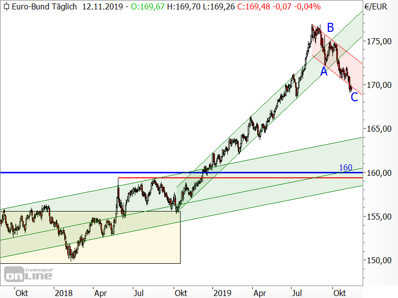Bund-Future - Chartanalyse Bund-Future - Chartanalyse