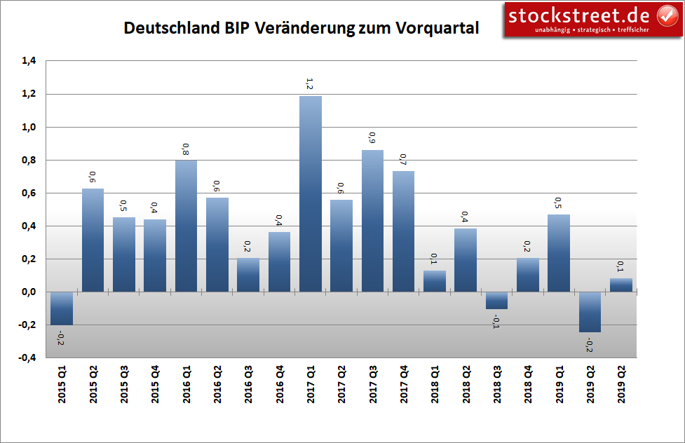 Bruttoinlandsprodukt (BIP) Deutschland Bruttoinlandsprodukt (BIP) Deutschland