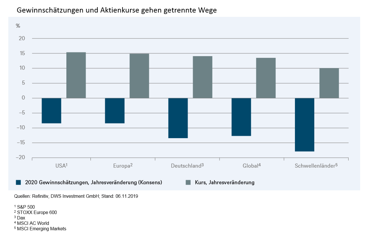 Gewinnerwartungen vs. Kursentwicklungen Gewinnerwartungen vs. Kursentwicklungen
