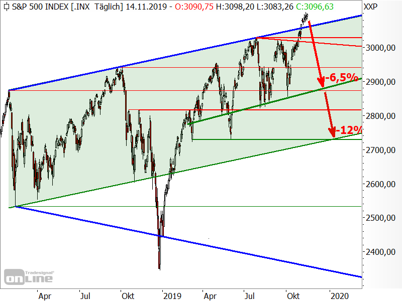 S&P 500 - Kursziele für Gegenbewegungen S&P 500 - Kursziele für Gegenbewegungen