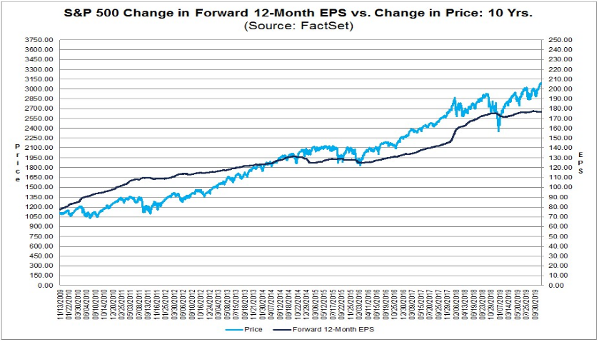 S&P 500 vs. Entwicklung der Gewinne je Aktie S&P 500 vs. Entwicklung der Gewinne je Aktie