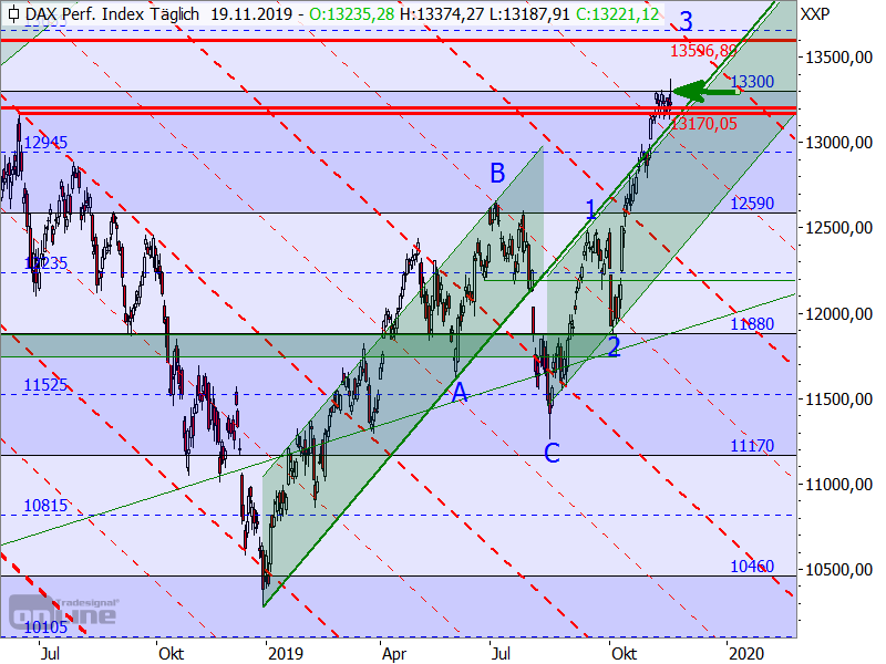 DAX - Target-Trend-Analyse DAX - Target-Trend-Analyse