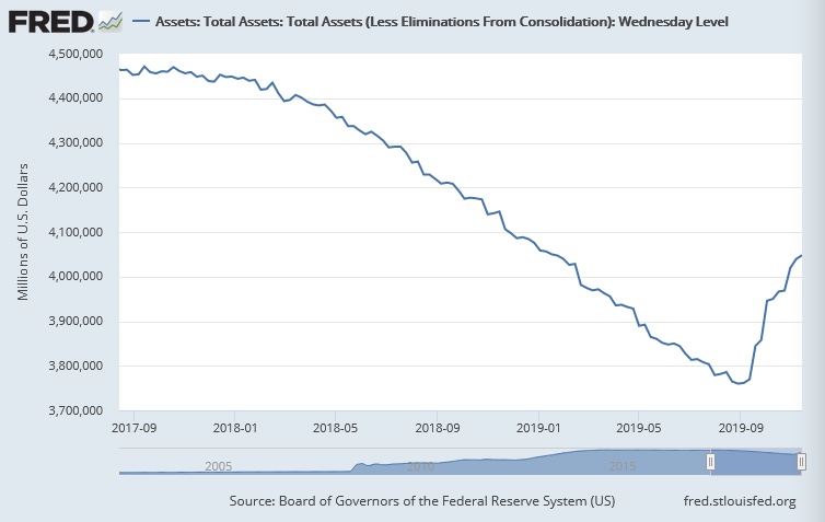 Bilanzsumme der US-Notenbank Bilanzsumme der US-Notenbank