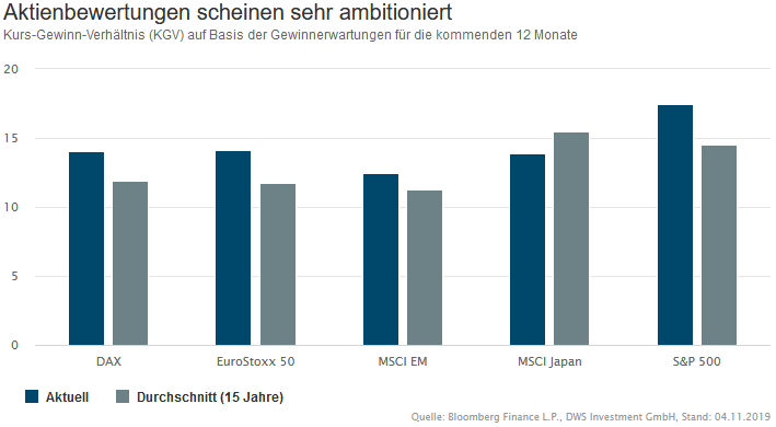 Kursgewinnverhältnisse (KGV) der großen Aktienmärkte Kursgewinnverhältnisse (KGV) der großen Aktienmärkte