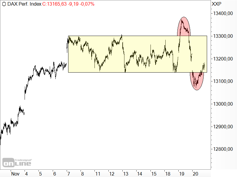 DAX - Auf die Bullen- folgte eine Bärenfalle DAX - Auf die Bullen- folgte eine Bärenfalle