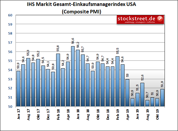 IHS Markit Einkaufsmanagerindex USA Composite (Industrie und Dienstleistung)