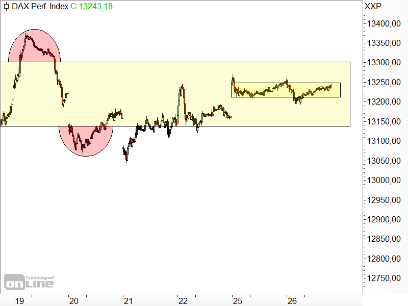 DAX - Volatilität nimmt immer weiter ab