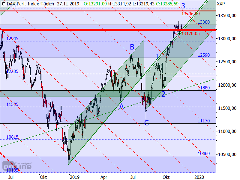 DAX - Target-Trend-Analyse DAX - Target-Trend-Analyse