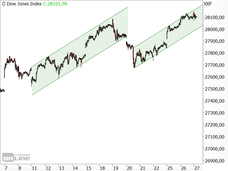 Dow Jones - kurzfristige Chartanalyse Dow Jones - kurzfristige Chartanalyse