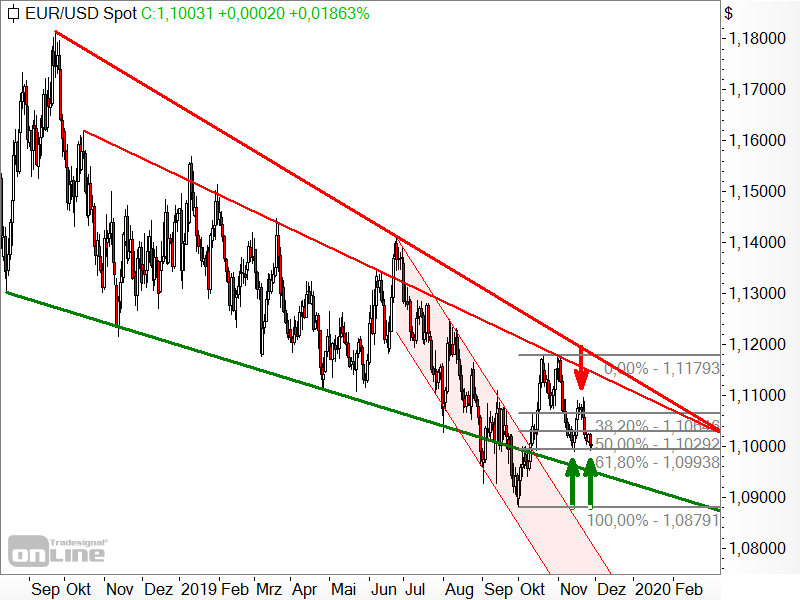 EUR/USD - Chartanalyse EUR/USD - Chartanalyse