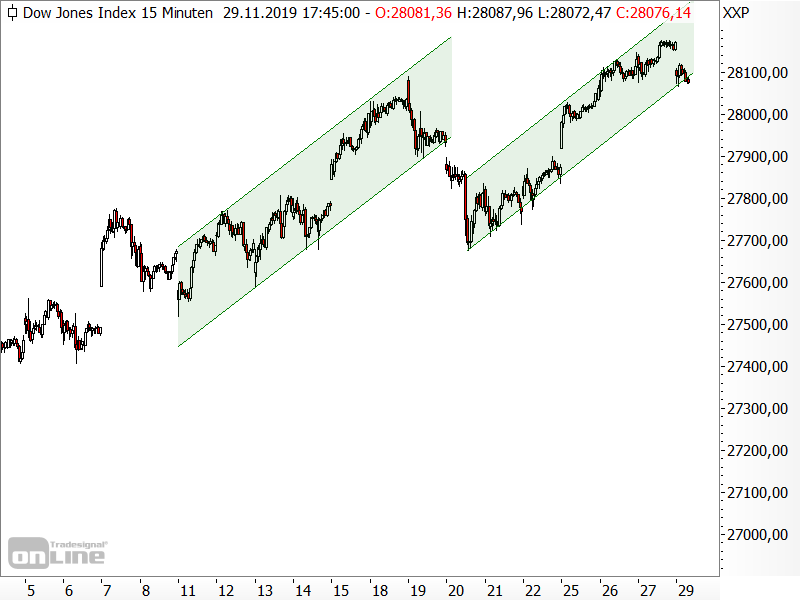 Dow Jones - kurzfristige Chartanalyse Dow Jones - kurzfristige Chartanalyse
