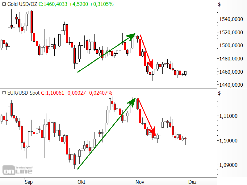 Gold vs. EUR/USD Gold vs. EUR/USD