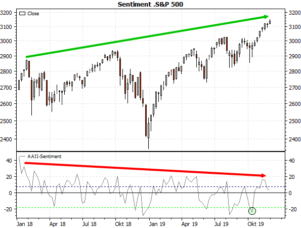 Sentiment S&P 500