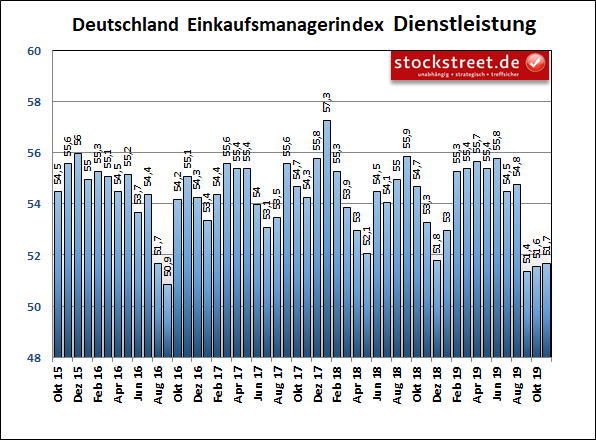 IHS Markit Einkaufsmanagerindex Deutschland Dienstleistung IHS Markit Einkaufsmanagerindex Deutschland Dienstleistung