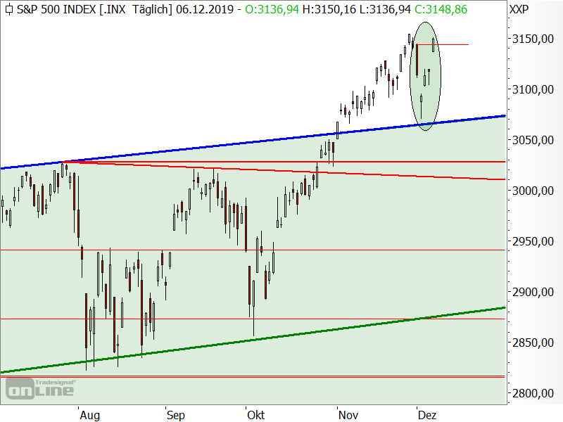 S&P 500 - Chartanalyse S&P 500 - Chartanalyse