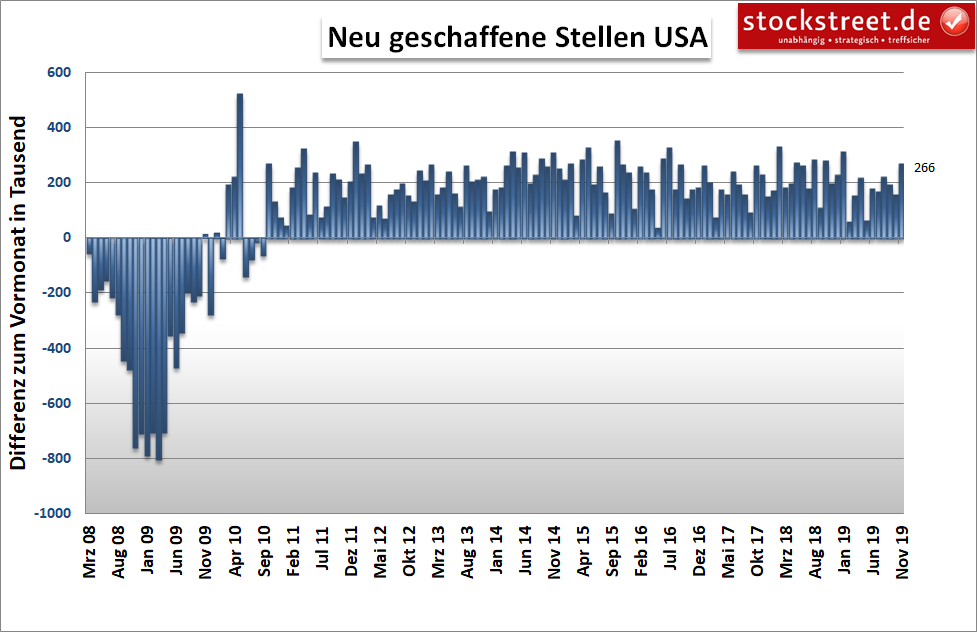 neu geschaffene Stellen in den USA neu geschaffene Stellen in den USA