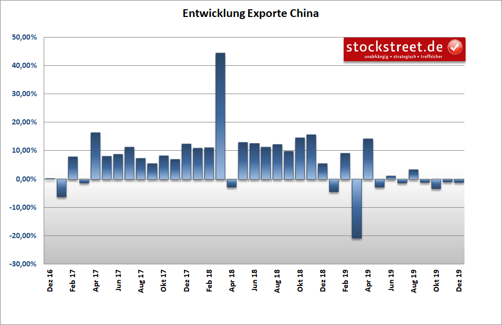 Entwicklung der chinesischen Exporte Entwicklung der chinesischen Exporte