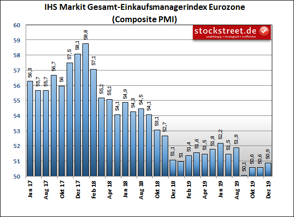 IHS Markit Einkaufsmanagerindex Eurozone Composite (Industrie und Dienstleistung) IHS Markit Einkaufsmanagerindex Eurozone Composite (Industrie und Dienstleistung)