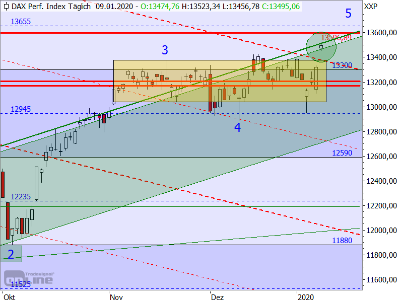 DAX - Target-Trend-Analyse