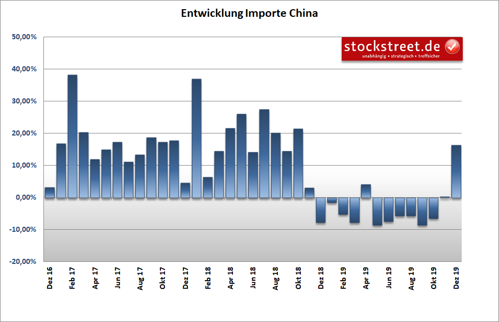 Entwicklung der chinesischen Importe