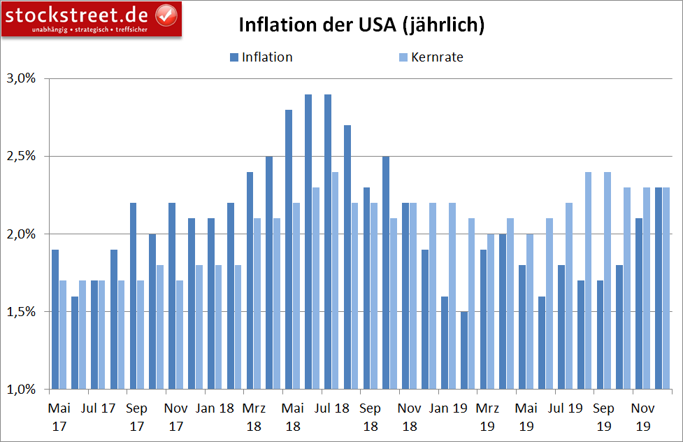 Entwicklung der Inflation in den USA Entwicklung der Inflation in den USA