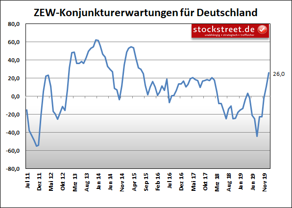 ZEW-Konjunkturerwartungen ZEW-Konjunkturerwartungen