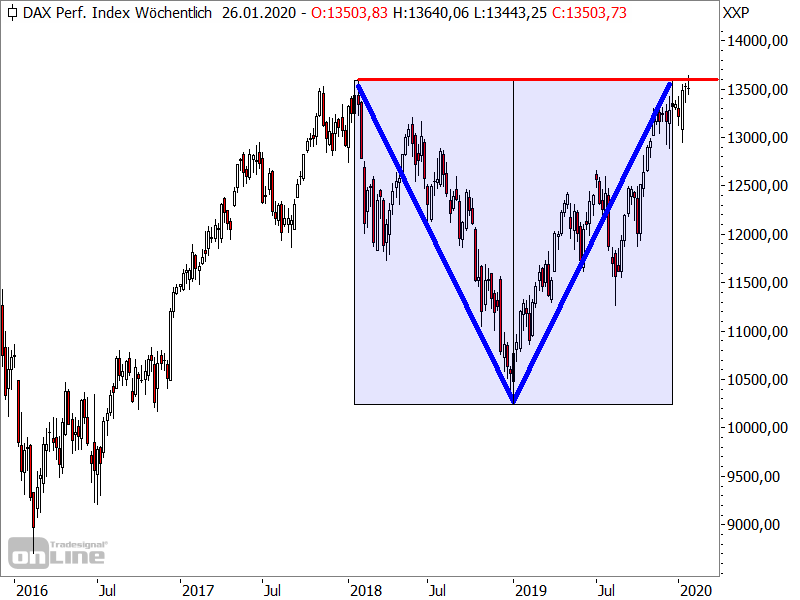 DAX - mögliches Doppeltop DAX - mögliches Doppeltop