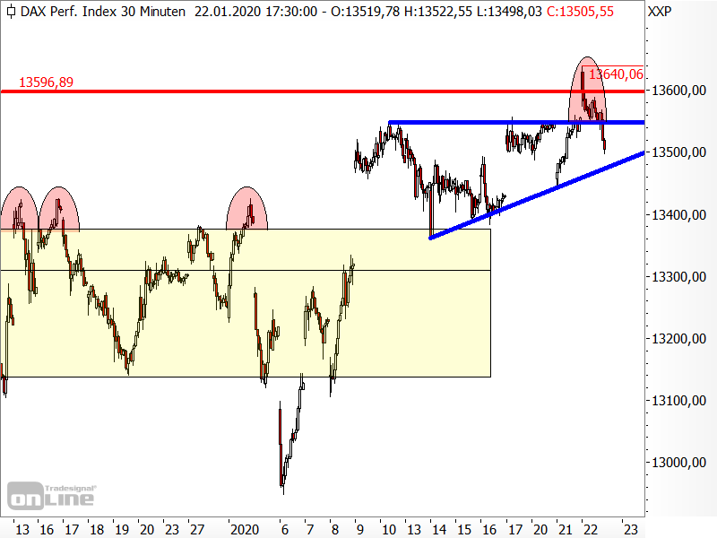 DAX - Bullenfalle DAX - Bullenfalle