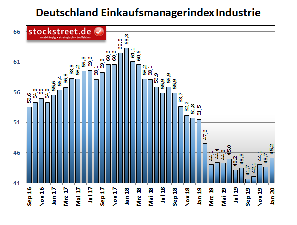 IHS Markit Einkaufsmanagerindex Deutschland Industrie IHS Markit Einkaufsmanagerindex Deutschland Industrie