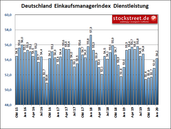 IHS Markit Einkaufsmanagerindex Deutschland Dienstleistung IHS Markit Einkaufsmanagerindex Deutschland Dienstleistung