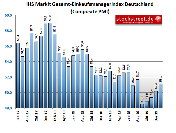 IHS Markit Einkaufsmanagerindex Deutschland Composite (Industrie und Dienstleistung) IHS Markit Einkaufsmanagerindex Deutschland Composite (Industrie und Dienstleistung)