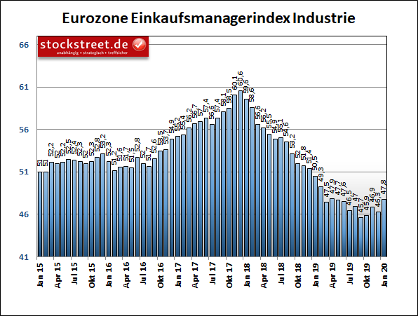 IHS Markit Einkaufsmanagerindex Eurozone Industrie IHS Markit Einkaufsmanagerindex Eurozone Industrie