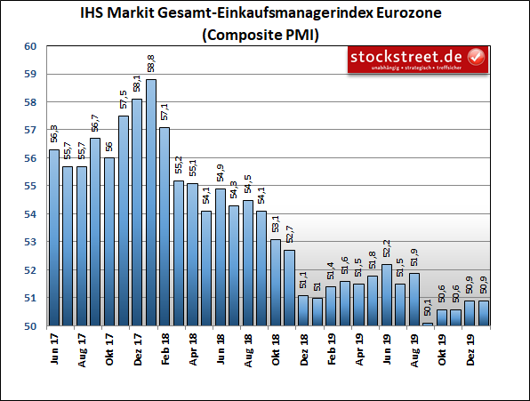 IHS Markit Einkaufsmanagerindex Eurozone Composite (Industrie und Dienstleistung) IHS Markit Einkaufsmanagerindex Eurozone Composite (Industrie und Dienstleistung)