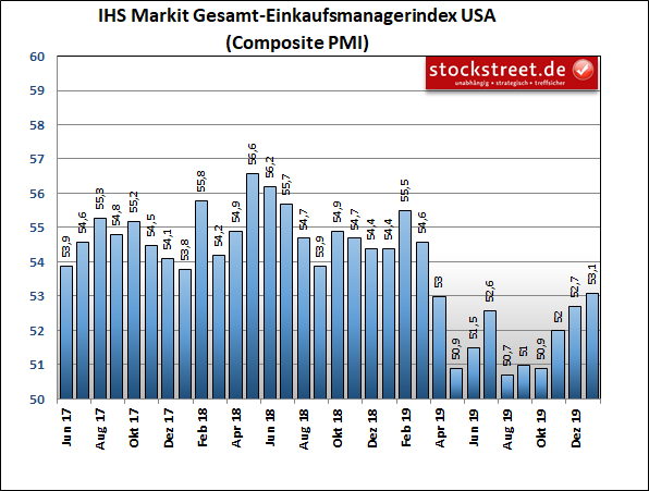 IHS Markit Einkaufsmanagerindex USA Composite (Industrie und Dienstleistung) IHS Markit Einkaufsmanagerindex USA Composite (Industrie und Dienstleistung)