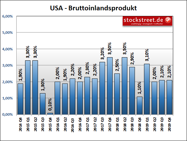 Bruttoinlandsprodukt (BIP) USA Bruttoinlandsprodukt (BIP) USA