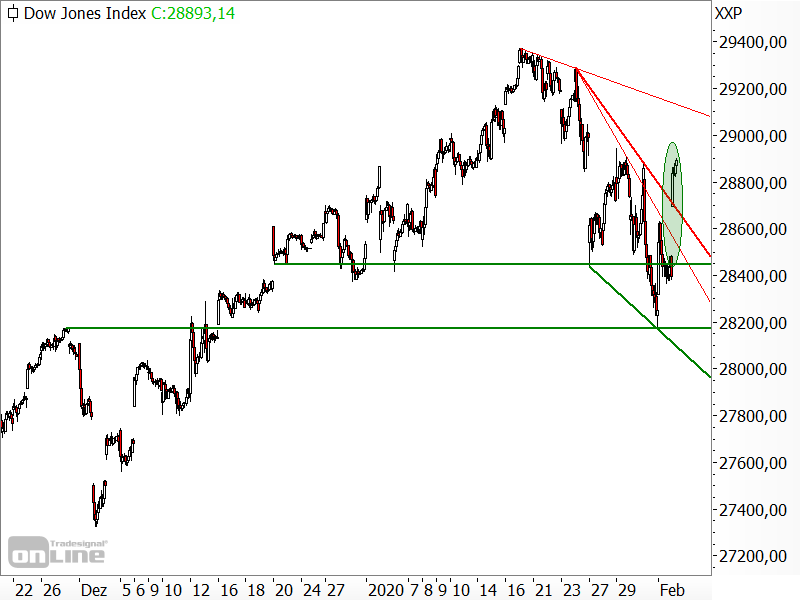 Dow Jones - kurzfristige Chartanalyse Dow Jones - kurzfristige Chartanalyse