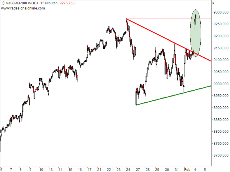 Nasdaq 100 - kurzfristige Chartanalyse Nasdaq 100 - kurzfristige Chartanalyse