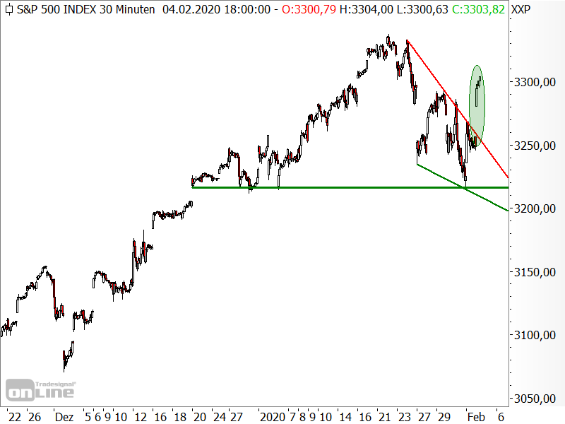 S&P 500 - kurzfristige Chartanalyse S&P 500 - kurzfristige Chartanalyse