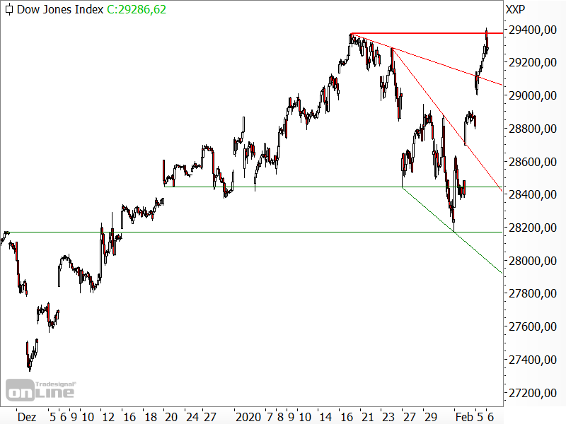 Dow Jones - Chartanalyse Dow Jones - Chartanalyse