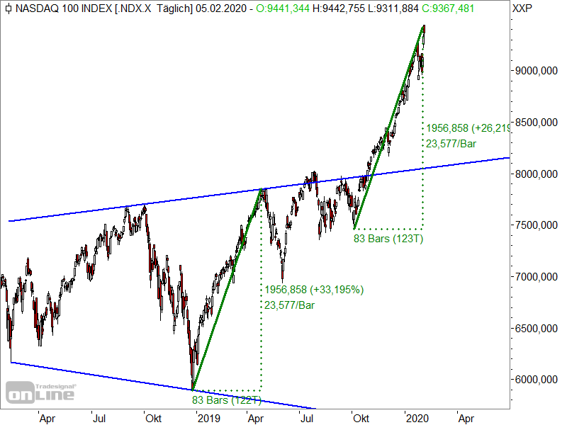 Nasdaq 100 - Chartanalyse Nasdaq 100 - Chartanalyse