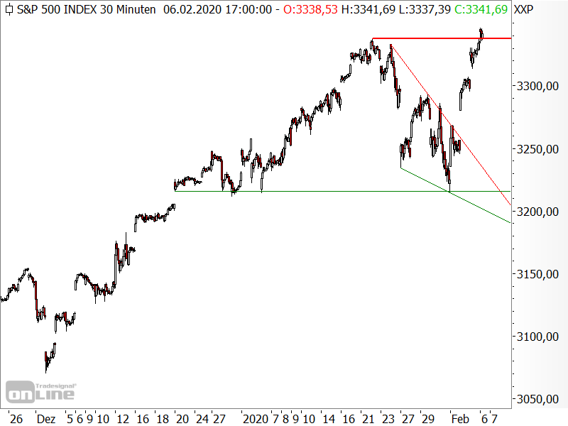 S&P 500 - Chartanalyse S&P 500 - Chartanalyse