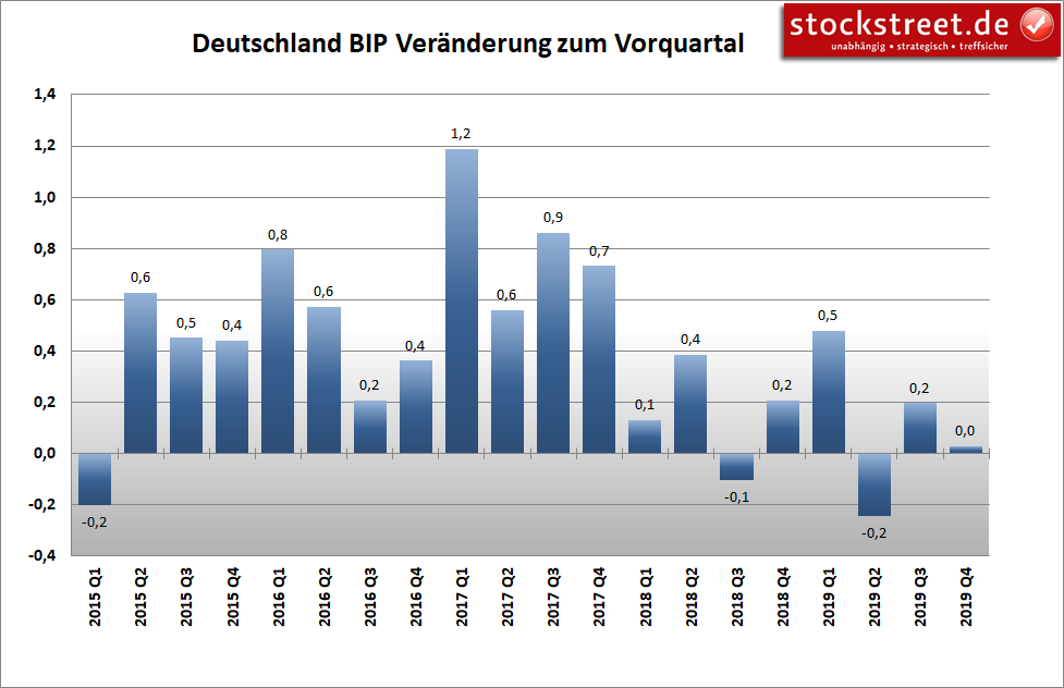 Bruttoinlandsprodukt (BIP) Deutschland Bruttoinlandsprodukt (BIP) Deutschland