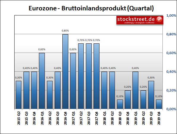 Bruttoinlandsprodukt (BIP) Eurozone Bruttoinlandsprodukt (BIP) Eurozone