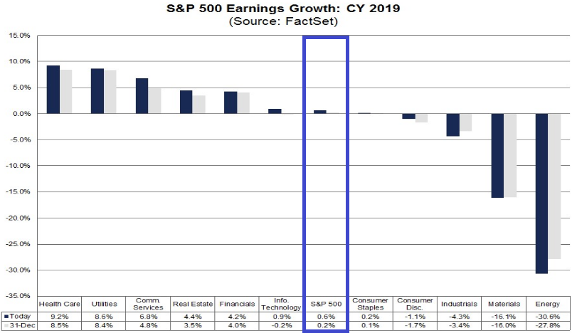 S&P 500: Gewinnwachstum im Gesamtjahr 2019 S&P 500: Gewinnwachstum im Gesamtjahr 2019