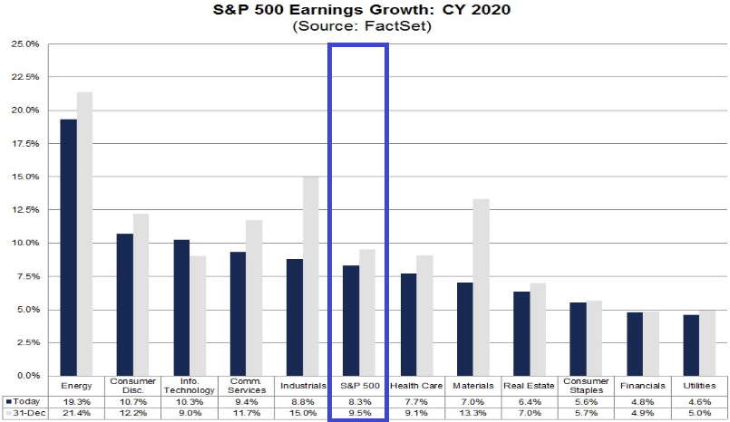 S&P 500: Gewinnerwartungen zum Gesamtjahr 2020 S&P 500: Gewinnerwartungen zum Gesamtjahr 2020