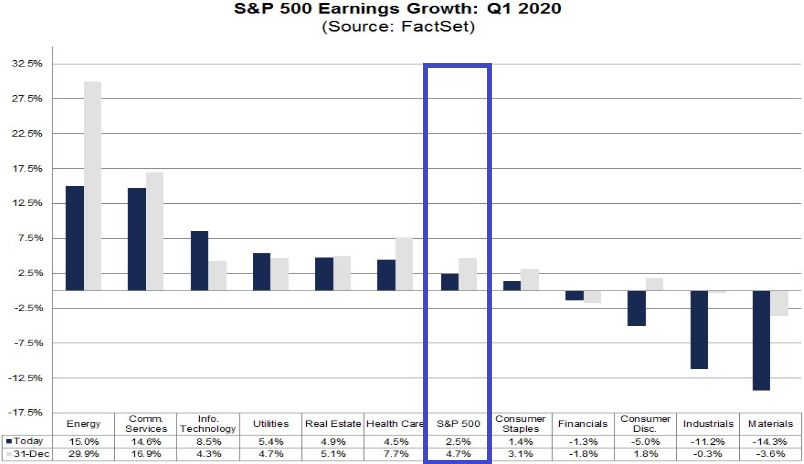 S&P 500: Gewinnerwartungen zum Quartal 2020 S&P 500: Gewinnerwartungen zum Quartal 2020