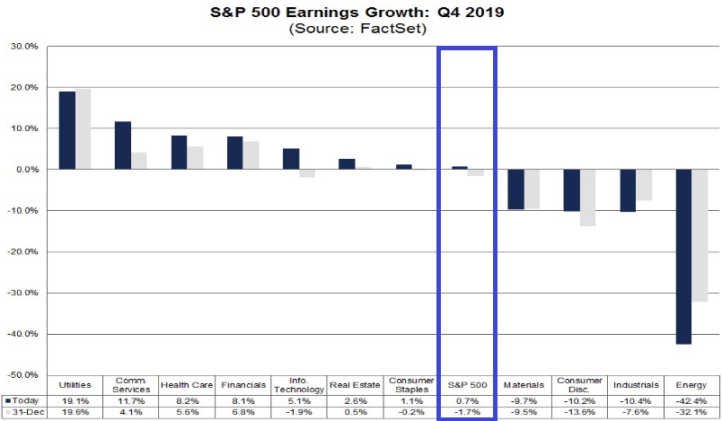 S&P 500: Gewinnwachstum im 4. Quartal 2019 S&P 500: Gewinnwachstum im 4. Quartal 2019