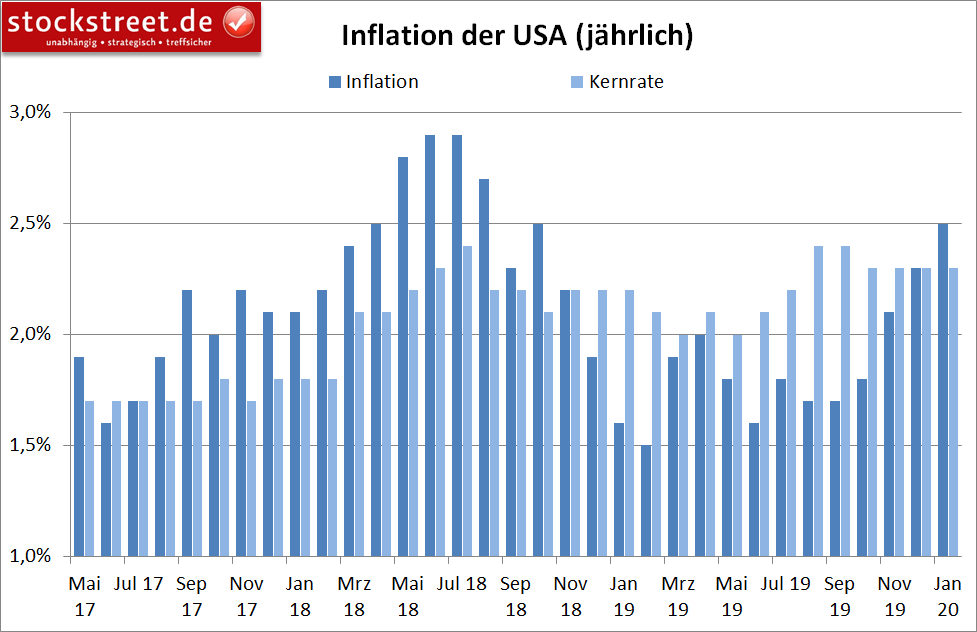 Inflation in den USA Inflation in den USA
