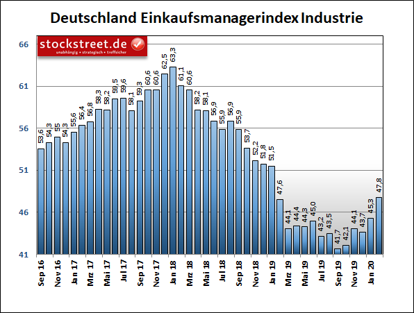 IHS Markit-Einkaufsmanagerindex der Industrie in Deutschland